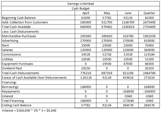 | May 57782 921 700 979482 June 92124 1168 700 1260824 Quarter 81000 2675400 2756400 Earrings Unlimited Cash Budget April Beg
