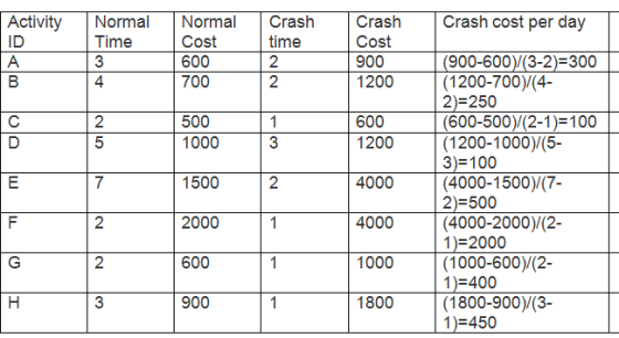Crash cost per day Activity ID A B Normal Time 3 4 Normal Cost 600 700 Crash time 2 2 Crash Cost 900 1200 1 с D 2 5 500 1000