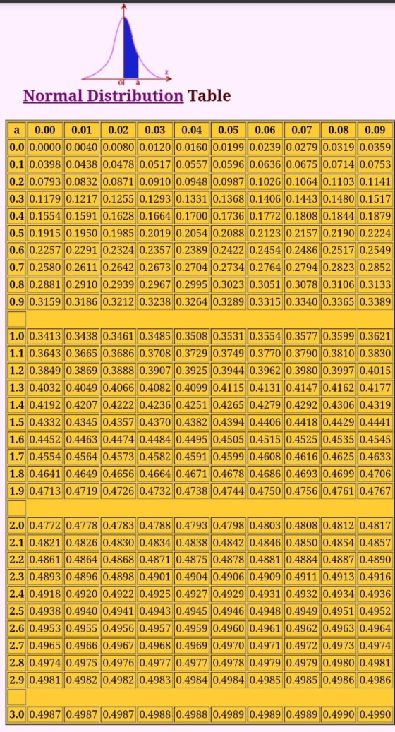Normal Distribution Table a 0.00 0.01 0.02 0.03 0.04 0.05 0.06 0.07 0.08 0.09 0.0 0.0000 0.0040 0.0080 0.0120 (0.0160 0.0199