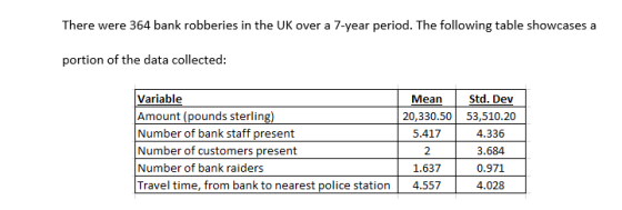 There were 364 bank robberies in the UK over a 7-year period. The following table showcases a portion of the data collected: Std. Dev 20,330.50 53,510.20 Variable Amount (pounds sterling) Number of bank Number of customers present Number of bank raiders Travel time, from bank to nearest police station 4.557 staff present 5.417 2 1.637 4.336 3.684 0.971 4.028
