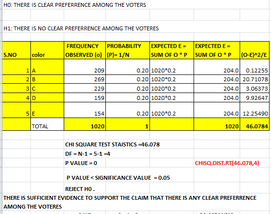 HO: THERE IS CLEAR PREFERRENCE AMONG THE VOTERS H1: THERE IS NO CLEAR PREFERRENCE AMONG THE VOTERES FREQUENCY PROBABILITY OBS