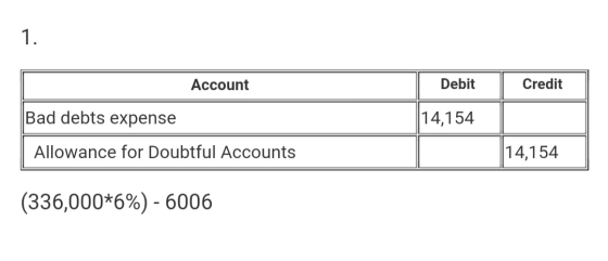 1 Debit Credit Account Bad debts expense 14,154 14,154 Allowance for Doubtful Accounts (336,000 6% - 6006