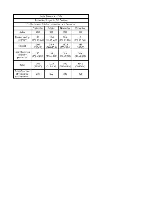 Janis Flowers and Gifts Production Budget for Gift Baskets For September October, November, and December September October N