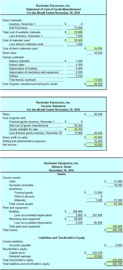 Rochester Electronics, Inc. Statement of Cost of Goods Manufactured For the Month Ended November 30, 2016 Direct materials Inventory,November 1 Add Purchases 33,000 33,000 7.400 25,600 1.400 Total cost of available materials Less Inventory, November 1 Cost of materials used Less Indirect materials used Cost of direct materials used Direct labor Factory overhead: 24 200 18,500 Indirect materials Indirect labor Depreciation of building depreciation of machinery and equipment.. Utilities Total factory overhead 1,400 4300 3,000 2,200 2,750 13,650 56,350 Cost of good s manufactured during the month Rochester Electronics, Inc. Income Statement For the Month Ended November 30, 2016 Sales 68.300 Cost of goods sold Finished goods inventory, November 1 Add cost of goods manufactured Goods available for sale 56,350 56,350 13,900 Less finished goods inventory, November 30 Gross profit on sales Selling and administrative expenses Net income 42,450 25,850 15,200 10,650 Rochester Electronics, Inc. Balance Sheet November 30, 2016 Assets Current assets: Cash Accounts receivable 21,800 16,200 Finished goods Work in process Materials 13,900 7.400 Total current assets 59,300 Plant and equipment Building S 300,000 3,000 88,000 2,200 Less accumulated depreciation 297000 Machinery and equipment Less accumulated depreciation 85,800 Total plant and equipment Total assets $442,100 Liabilities and Stockholders Equity Current liabilities Accounts payable 8,900 Stockholders equity Capital stoclk Retained eamings $422,550 10,650 Total stockholders equity Total liabilities and stockholders equity 433,200 $ 442,100