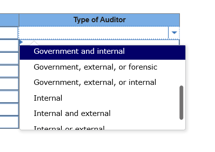 Type of Auditor Government and internal Government, external, or forensic Government, external, or internal Internal Internal