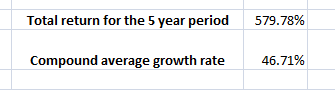 Total return for the 5 year period 579.78% Compound average growth rate 46.71%
