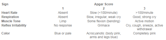 Sign Heart Rate Respiration Muscle Tone Reflex Irritability Absent Absent Limp No response Apgar Score 2 Slow (<100/minute) S