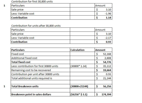 1 Contribution for first 30,800 units Particulars Sale price Less: Variable cost Contribution Amount $ 3.10 $ -1.96 $ 1.14 Co