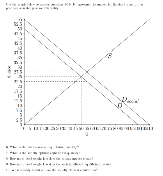 Use the graph below to answer questions 5-10. It represents the market for flu-shots, a good that produces a sizable positive