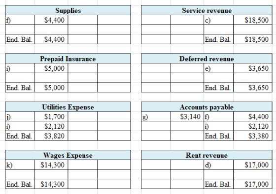 Supplies $4.400 Service revenue c) f) $18.500 End. Bal. $4.400 End. Bal. $18,500 Prepaid Insurance $5,000 Deferred revenue e)