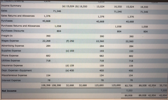 Income Summary Sales Sales Returns and Allowances Purchases Purchases Returns and Allowances Purchases Discounts Freight-In Wages Expense Advertising Expense Supplies Expense Phone Expense Utilities Expense Insurance Expense Depr. Expense-Equipment Miscellaneous Expense Interest Expense (a) 15,024 (b) 16,550 15,024 16,550 15,024 16,550 71,546 71,546 71,546 1,376 1,376 1,376 40,668 40,668 40,668 1,058 1,058 1,058 804 804 804 390 22,268 284 390 390 22,560 284 193 682 718 159 450 154 78 () 292 22,560 193 682 718 159 450 154 78 125,690 c) 193 682 718 (d) 159 (e) 450 154 78 108,398 108,398 32,668 32,668 125,690 82,736 89,958 42,954 35,732 7,222 89,958 89,958 42,954 42,954 Net Income 7,222