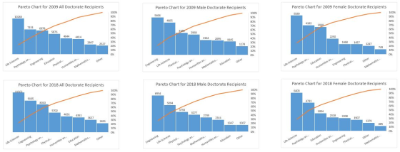 Pareto Chart for 2009 All Doctorate Recipients Pareto Chart for 2009 Male Doctorate Recipients Pareto Chart for 2009 Female D