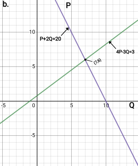b. P -10 P+2Q=20 4P-3Q=3 (7,6) 5 -5 0 5 10 Q --5