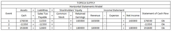 Assets = + TOPECA SUPPLY Horizontal Statements Model Stockholders Equity Income Statement Common Retained Revenue Expense St