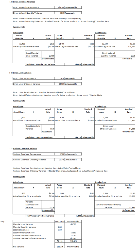 1 a) Direct Material Variances Direct Material Price Variance $5,580 Unfavourable | Direct Material Quantity Variance $560 Fa