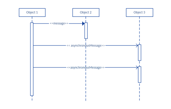 Object 1 Object 2 Object 3 -<<message>> — << asynchronous Message>> — <<asynchronous Message>>