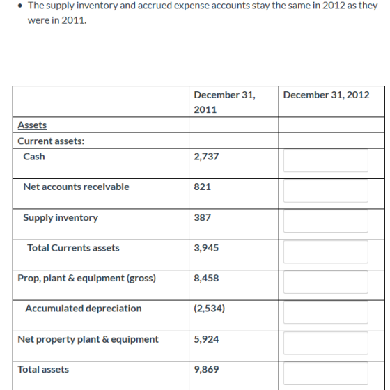 The supply inventory and accrued expense accounts stay the same in 2012 as they were in 2011. December 31, 2012 December 31,