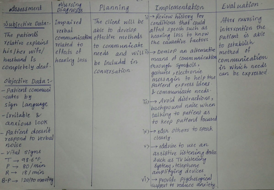 dobess ment PlanningImplementalton Eval uation Subjeckve Date: Impaired The client il be ondios thas auAke neing · Review history twill bi conditons that cond APter nanei The patiens verba able to devclop alfet speech such asintervention the relative explans communricatin etective methods hearing loss to know lative explaurs his/her wife effects ot ineeds and willi DeveloP an altesnaFive method of completely deaf to conim unicate the calusative factors pattent is able altemahie to establish loss be included in mcans af tontm unication com icatrien communication gusturcs ,electronicin which needs mussagin to help the Can be cxpyes3ed conversathon objective Data: Patient commni s ign Language patfent express ideas b-communicate needs、 i Avoid dùtrachon, talking to patfent as v)→ eAsta others to speak background neise when to keep patent oured -irrilable anxious look Patient doesvit respond to verbal noise vyiAdvise to use an assistive listening dovice Buch as Tv Listeniot P80/min R→ 18/min Systemm, telephone amplitging devices support to redice anxie