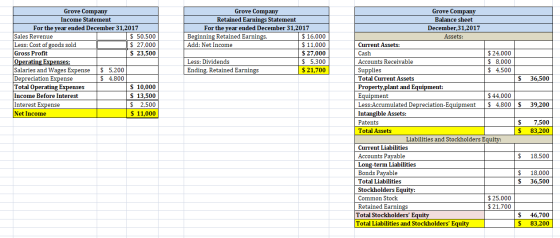 Grove Company Income Statement For the year ended December 31,2017 Sales Revenue $ 50,500 Less: Cost of goods sold $ 27,000 G