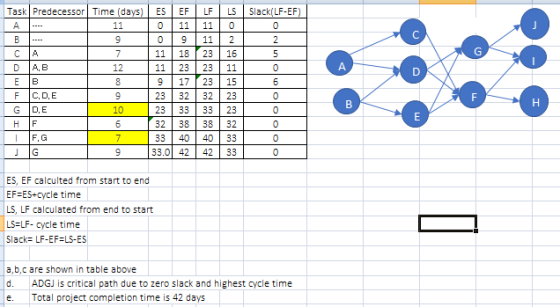 Task Predecessor Time (days)ES EF LF LSSlack(LF-EF) 0 9112 11 | 18 23 | 16 11 23 23 11 9 | 17 23 | 15 23 32 32 23 23 33 3323 32 38 3832 33 40 4033 33.0 42 4233 CIA F G |C,D,E |D,E 10 F, G ES, EF calculted from start to end EF ES+cycle time LS, LF calculated from end to start LS-LF- cycle time Slack LF-EF-LS-ES a,b,c are shown in table above d. ADGJ is critical path due to zero slack and highest cycle time e. Total project completion time is 42 days