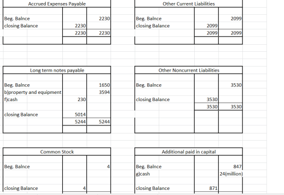 Accrued Expenses Payable Other Current Liabilities 2230 2099 Beg. Balnce closing Balance Beg. Balnce closing Balance 2099 223