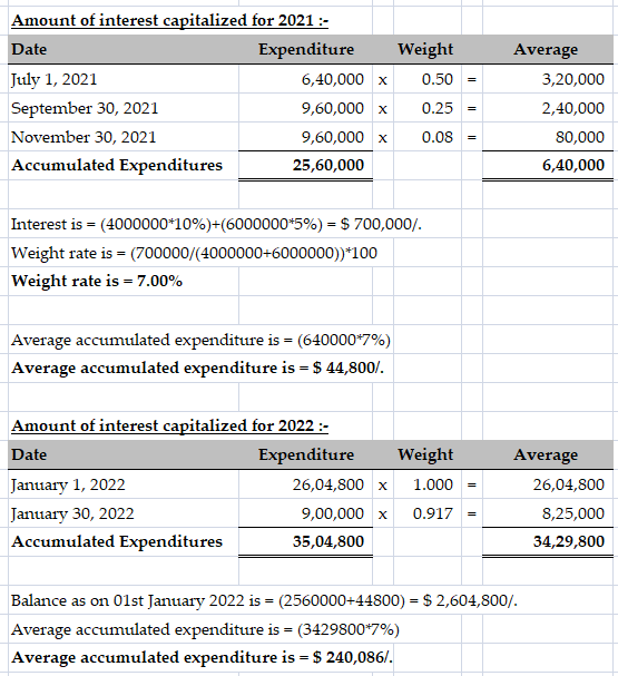 Amount of interest capitalized for 2021 :- Date Expenditure July 1, 2021 6,40,000 x September 30, 2021 9,60,000 x November 30
