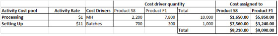 Activity Cost pool Processing Setting Up Cost driver quantity Activity Rate Cost Drivers Product S8 Product F1 Total $1 MH 2,