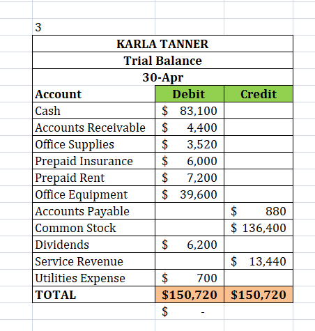 3 KARLA TANNER Trial Balance 30-Apr Account Debit Credit Cash $ 83,100 Accounts Receivable $ 4,400 Office Supplies $ 3,520 Pr