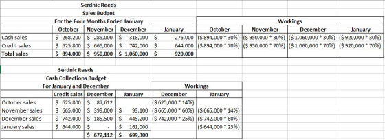 Serdnic Reeds Sales Budget Workings For the Four Months Ended January October December November November October December Jan