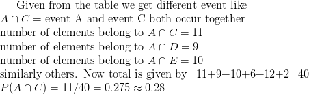 $Given from the table we get different event like $\\A\cap C=$ event A and event C both occur together$\\ $number of elements belong to $A\cap C=11\\ $number of elements belong to $A\cap D=9\\$number of elements belong to $A\cap E=10\\ $similarly others. Now total is given by=11+9+10+6+12+2=40 $\\P(A\cap C)=11/40=0.275\approx 0.28