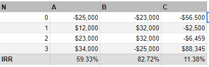 В -$25,000 $12,000 $23,000 $34,000 59.33% -$23,000 $32,000 $32,000 -$25,000 82.72% -$56,500 | -$2,500 -56,459 $88,345 11.38%