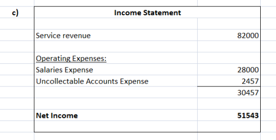 c) Income Statement Service revenue 82000 Operating Expenses: Salaries Expense Uncollectable Accounts Expense 28000 2457 3045