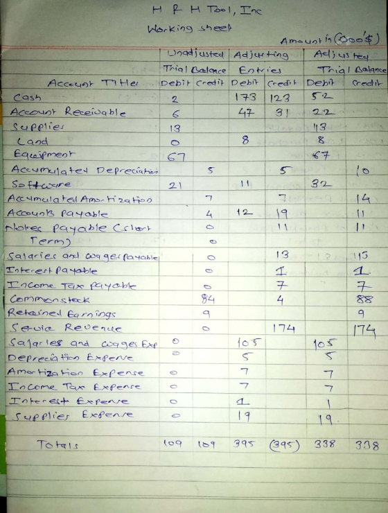 HRH Tool, Inc Working sheet Amount in (ooo) Tunadjusted Adjurting Ad; usted Trial Balance Entries Trial Balance a Accougt Tit