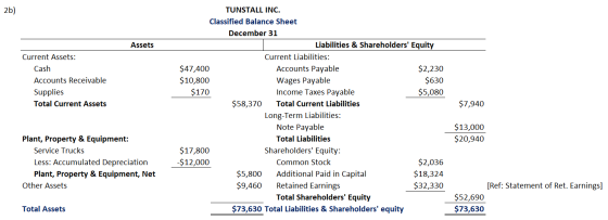 2b) Assets Current Assets: Cash Accounts Receivable Supplies Total Current Assets $7,940 TUNSTALL INC. Classified Balance She
