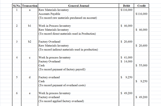 Credit Debit $116,000 Si.No. Transaction General Journal 1 a Raw Materials Inventory Accounts Payable (To record raw material