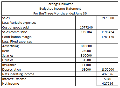 2979600 1196424 1783176 Earrings Unlimited Budgeted Income Statement For the Three Months ended June 30 Sales Less: Variable