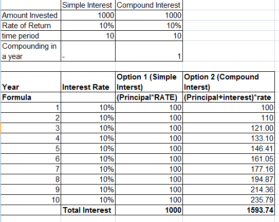 Amount Invested Rate of Return time period Compounding in a year Simple Interest Compound Interest 1000 1000 10% 10% 101 100