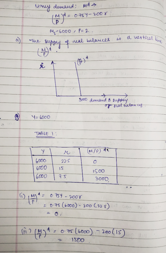 Money demand: Md . Mjd = 0.757-2008: M-6000 / P-2. rtical twe a vertical is supply of real balances Na ů 1 3000 demand & supp