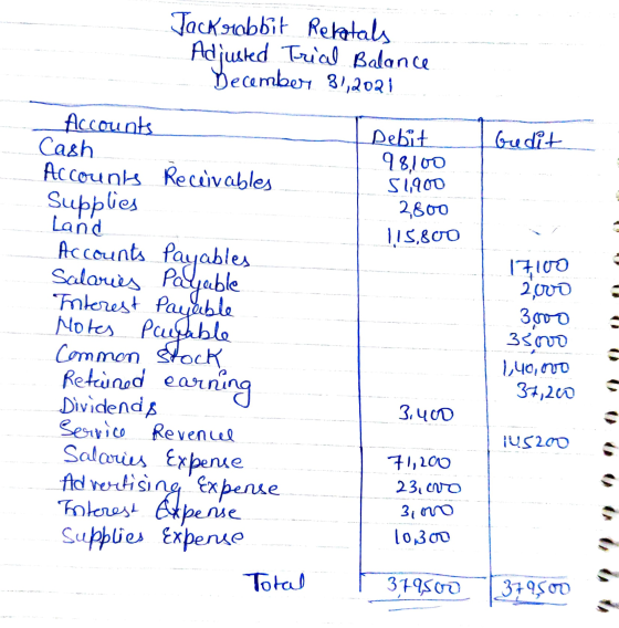 Jackrabbit Relatals Adjusted Trial Balance Becember 31,2021 Gredit Debit 98,100 51,900 2800 115,800 Accounts Cash Accounts Re