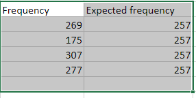 Frequency Expected frequency 269 257 175 257 307 257 277 257