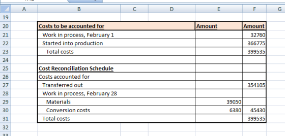 A B D E F G 19 20 Amount Amount 21 Costs to be accounted for Work in process, February 1 Started into production Total costs