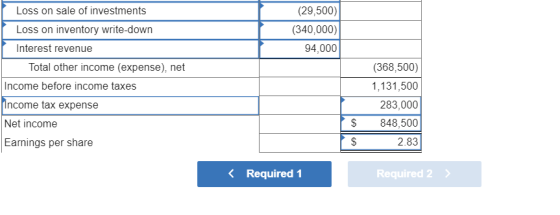 (29,500) (340,000) 94,000 Loss on sale of investments Loss on inventory write-down Interest revenue Total other income (expen