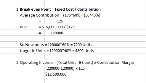 1 Break even Point = Fixed Cost / Contribution Average Contribution = (175*60%) +(50*40%) 125 BEP = $15,000,000 / $125 120000