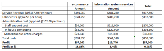e-commerceInformation systems services Total Service Revenue (@$187.50 Per hour Labor cost (@$67.50 per hour) Administrative