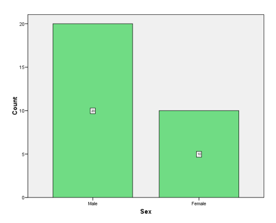2 o 10 Female Male Sex