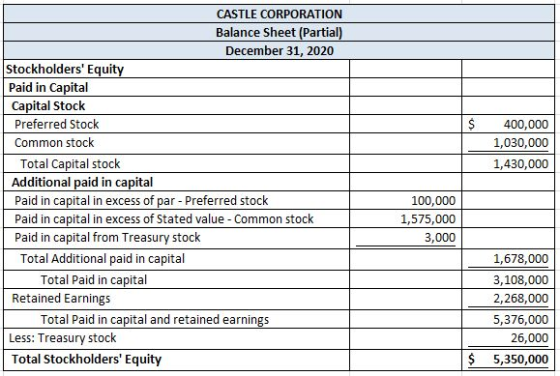 400,000 1,030,000 1,430,000 CASTLE CORPORATION Balance Sheet (Partial) December 31, 2020 Stockholders Equity Paid in Capital