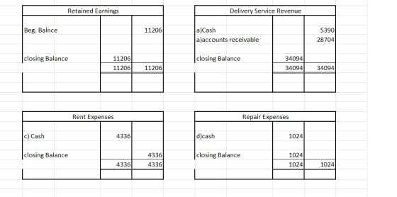 Retained Earnings Delivery Service Revenue Beg. Balnce 11206 a)Cash a)accounts receivable 5390 28704 closing Balance 11206 cl