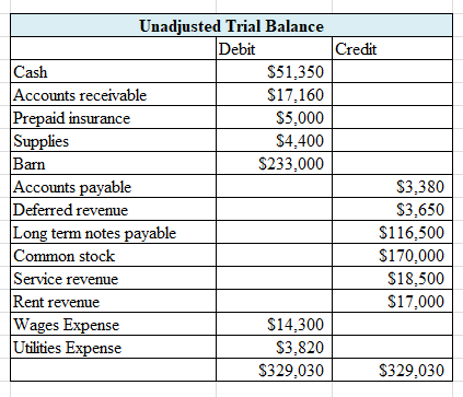 Unadjusted Trial Balance Debit Credit Cash $51,350 Accounts receivable $17,160 Prepaid insurance $5,000 Supplies $4,400 Barn