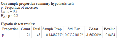 One sample proportion summary hypothesis test: p: Proportion of successes Ho:p=0.2 HAP<0.2 Hypothesis test results: Proportio