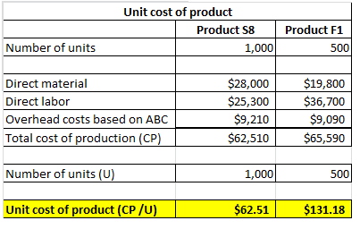Unit cost of product Product 58 1,000 Product F1 500 Number of units Direct material Direct labor Overhead costs based on ABC